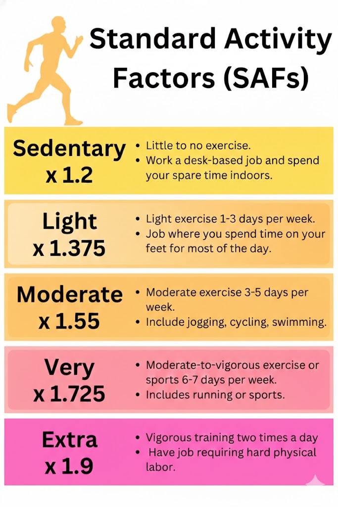 Activity level overview explained