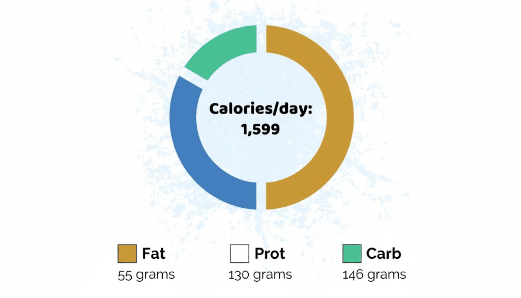 Minimum viable tracking for calorie logging